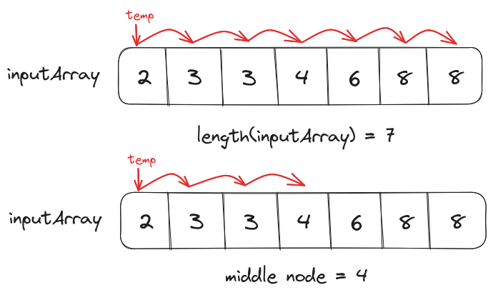 Finding the middle node of a linked list
