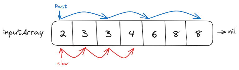 Finding the middle node of a linked list using two-pointer approach