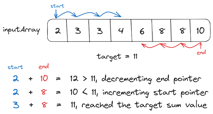 Two Pointer Approach for solving the Two Sums Problem