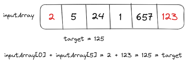 Brute Force solution for twoSums problem