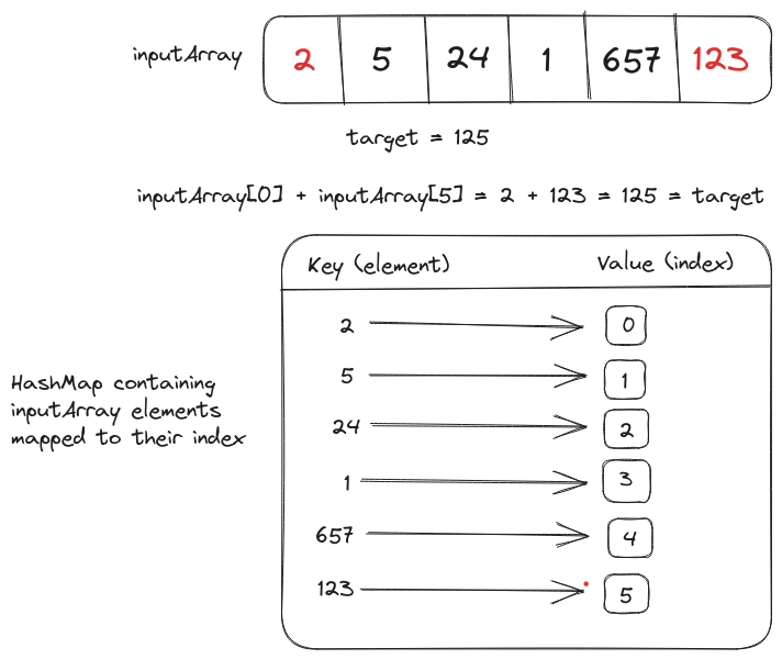 The twoSums function will return the indices of two elements in the input array that sum up to the target value