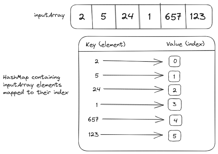 Optimized solution for twoSums problem