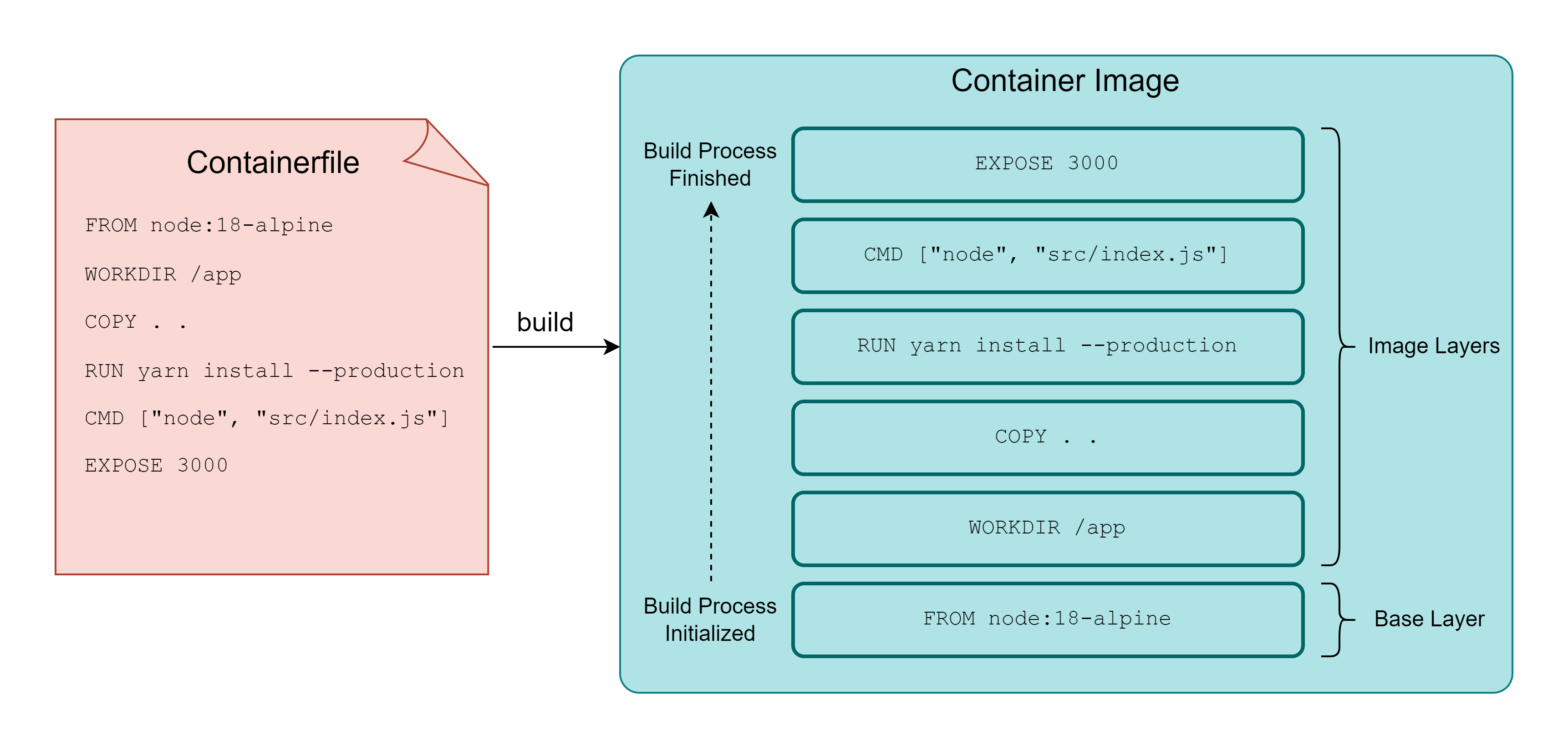 Building container images from Containerfile