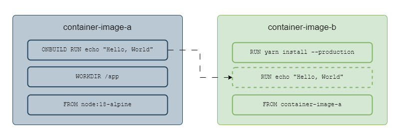 Execution of ONBUILD instruction