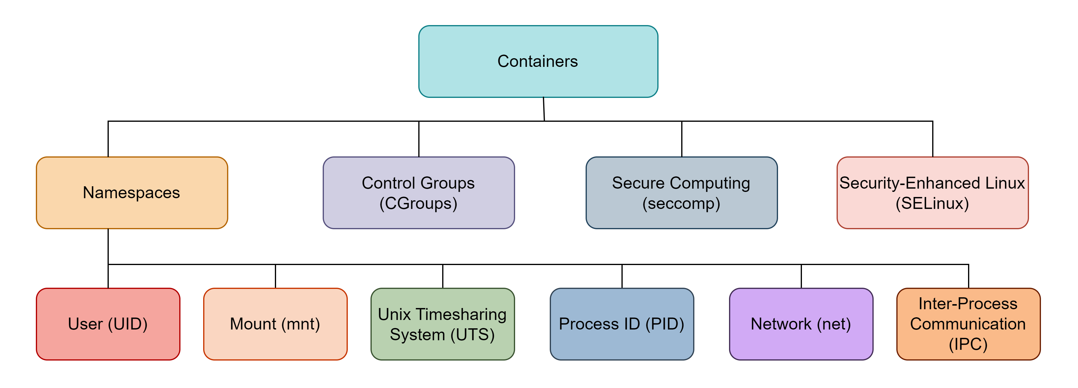 Linux features essestial for the containers