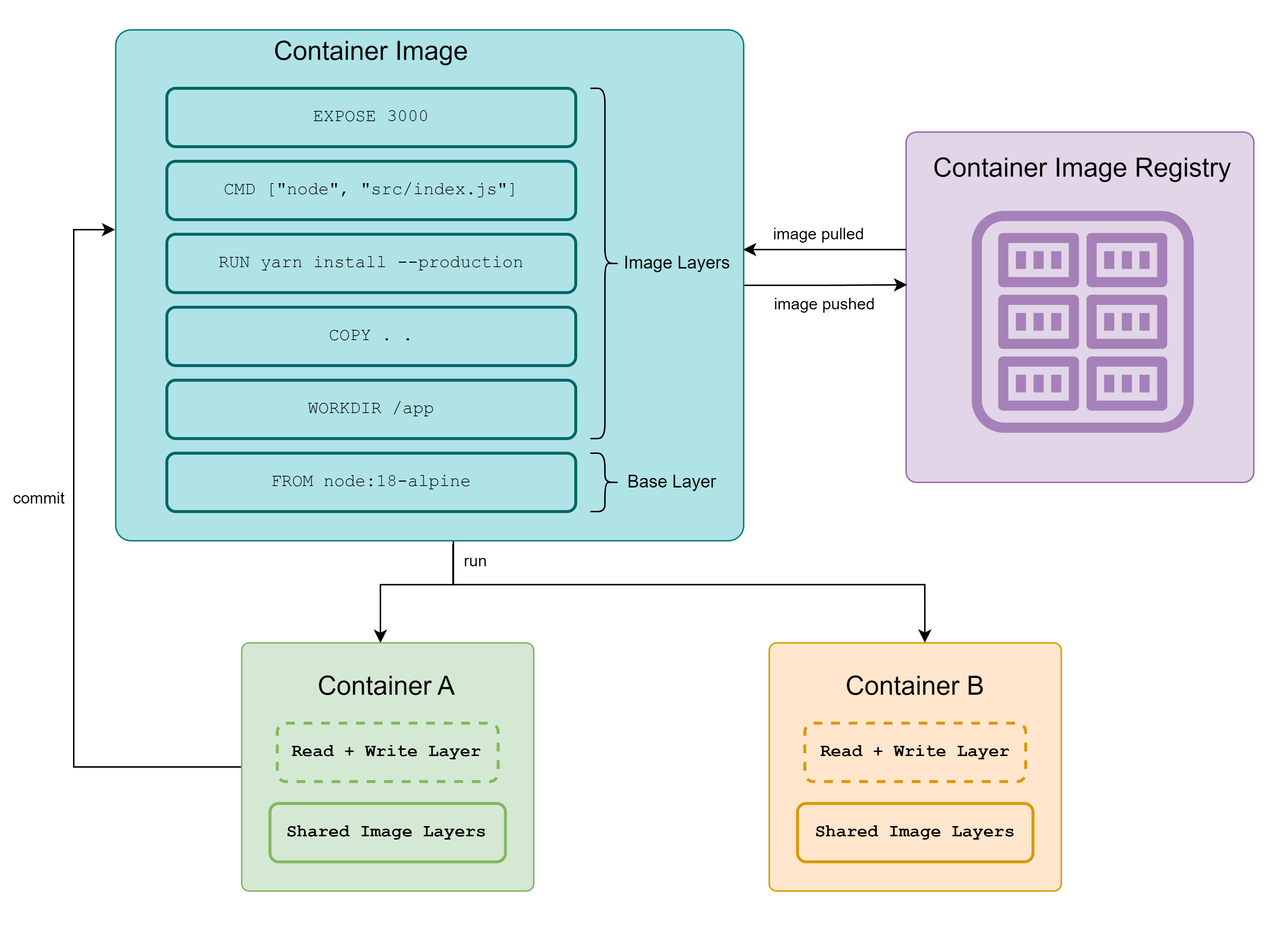 Workflow of container images