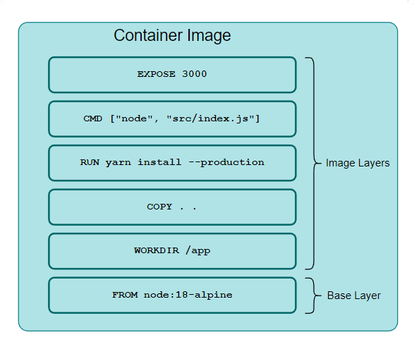 Base and Image Layers