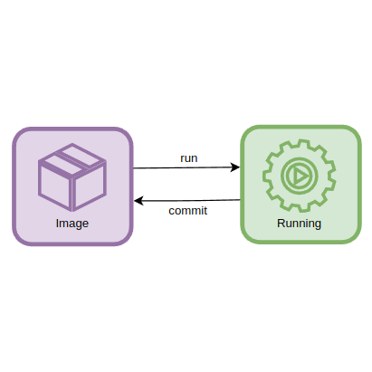 Commit running containers to container image