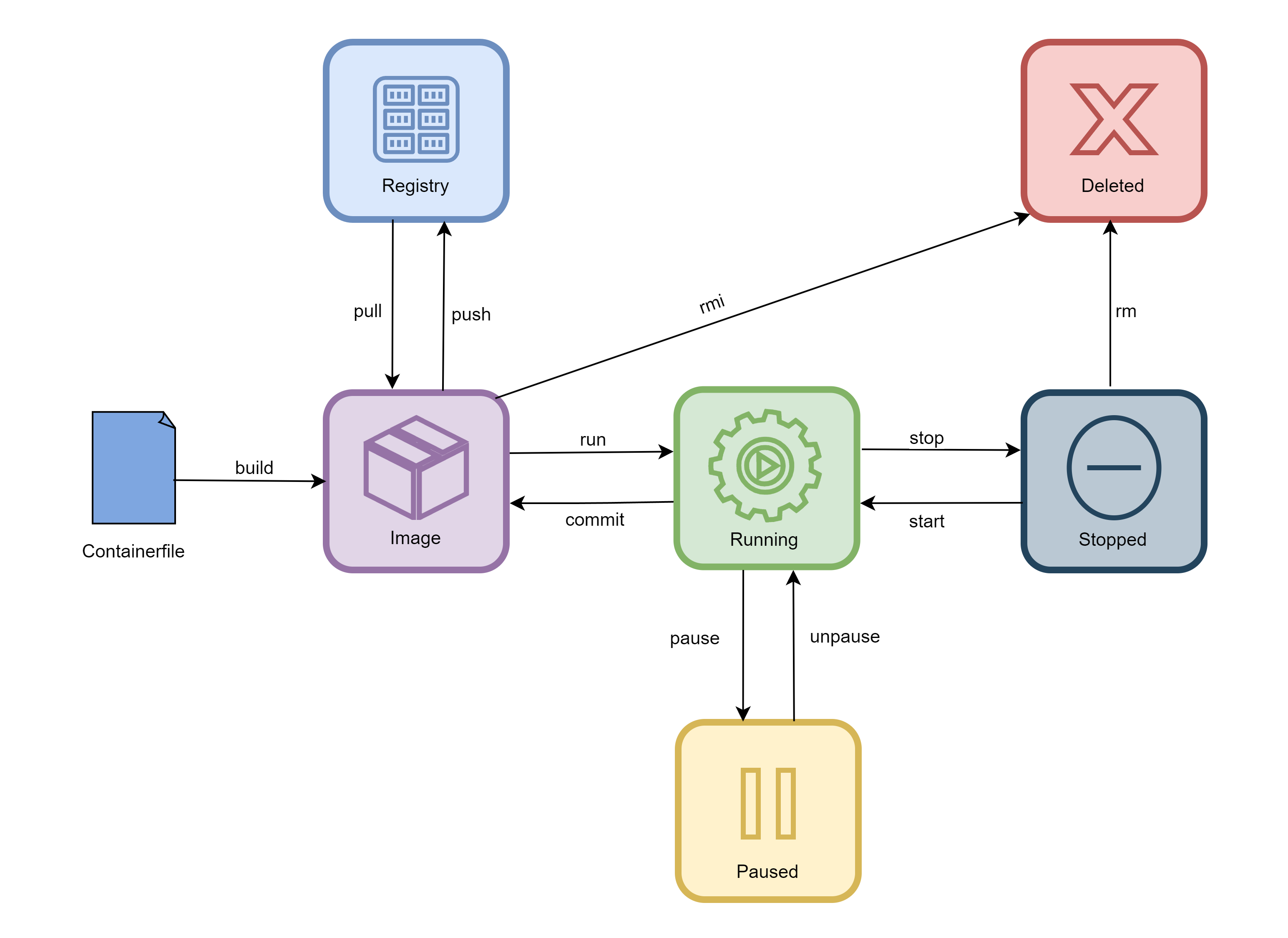 Lifecycle of a container