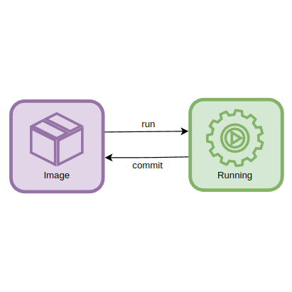 Creating a container from the container image