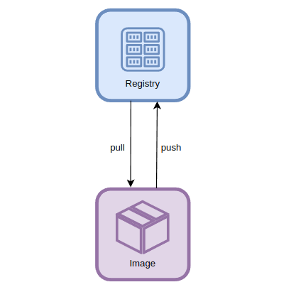 Pulling container images from registry