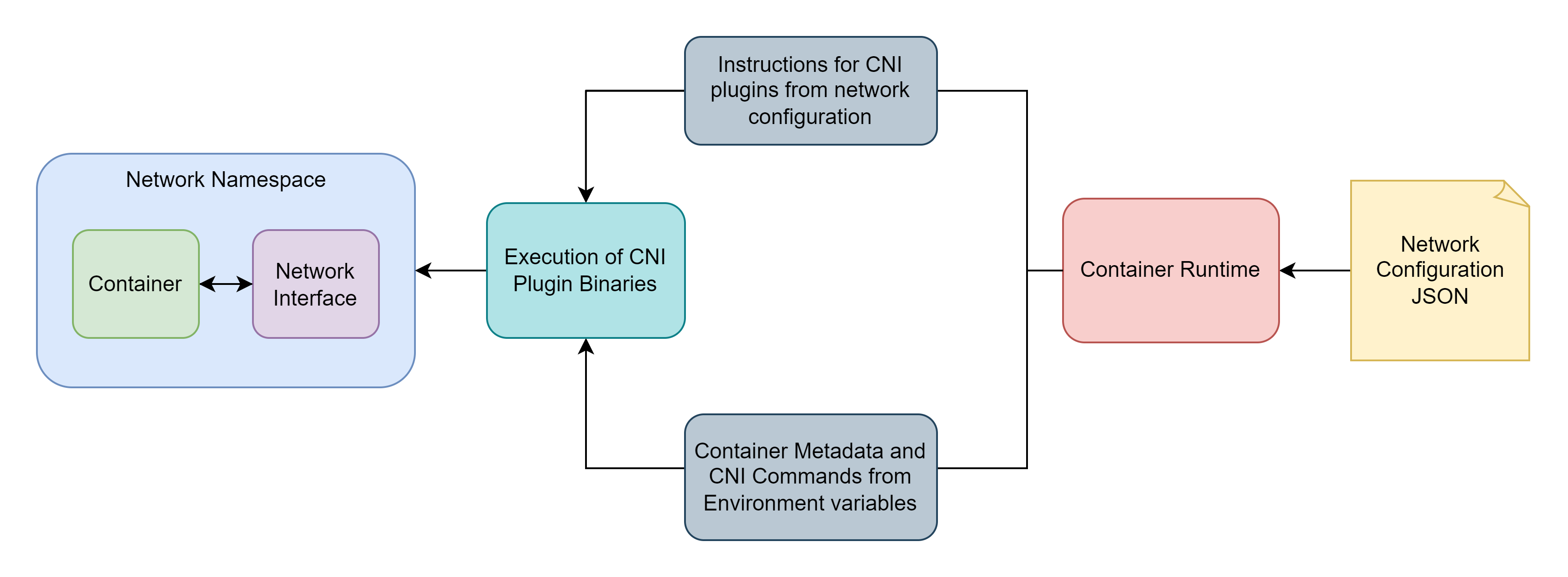 Execution of CNI Plugins by Container Runtime