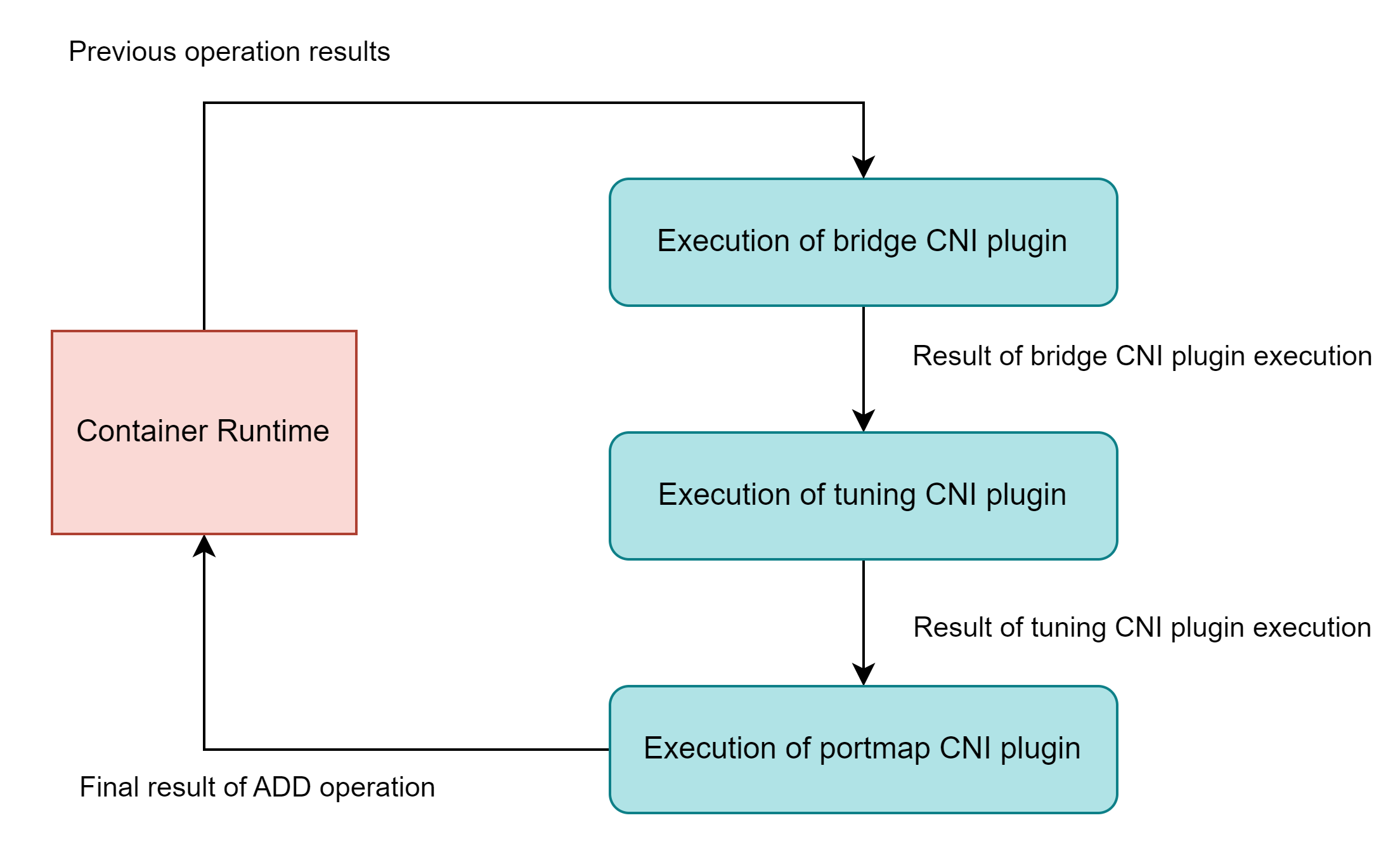 Execution flow of ADD operation