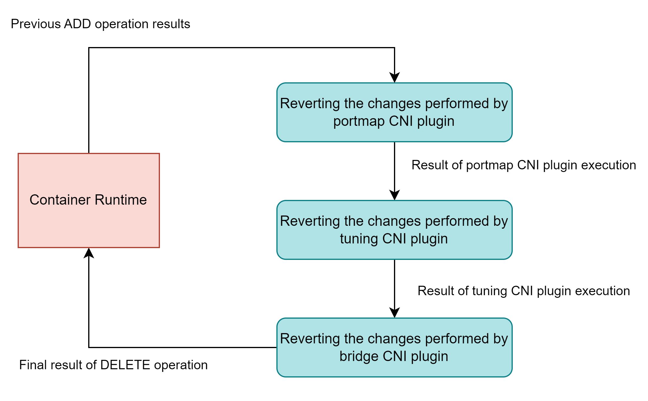 Execution flow of DELETE operation