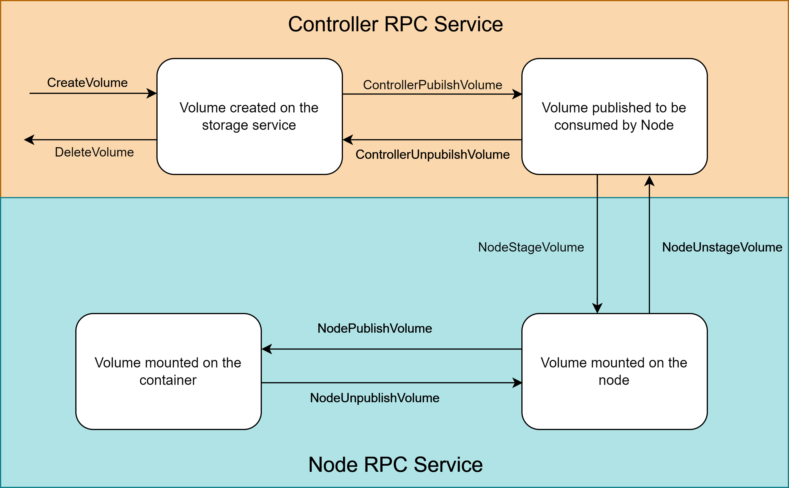 Lifecycle of a volume managed by CSI Plugin