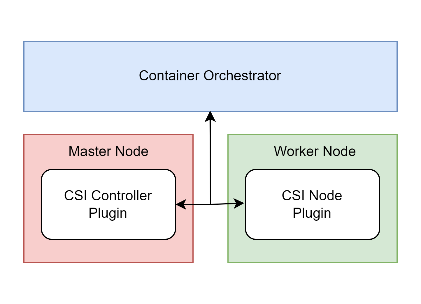 Centralized Controller CSI Plugin