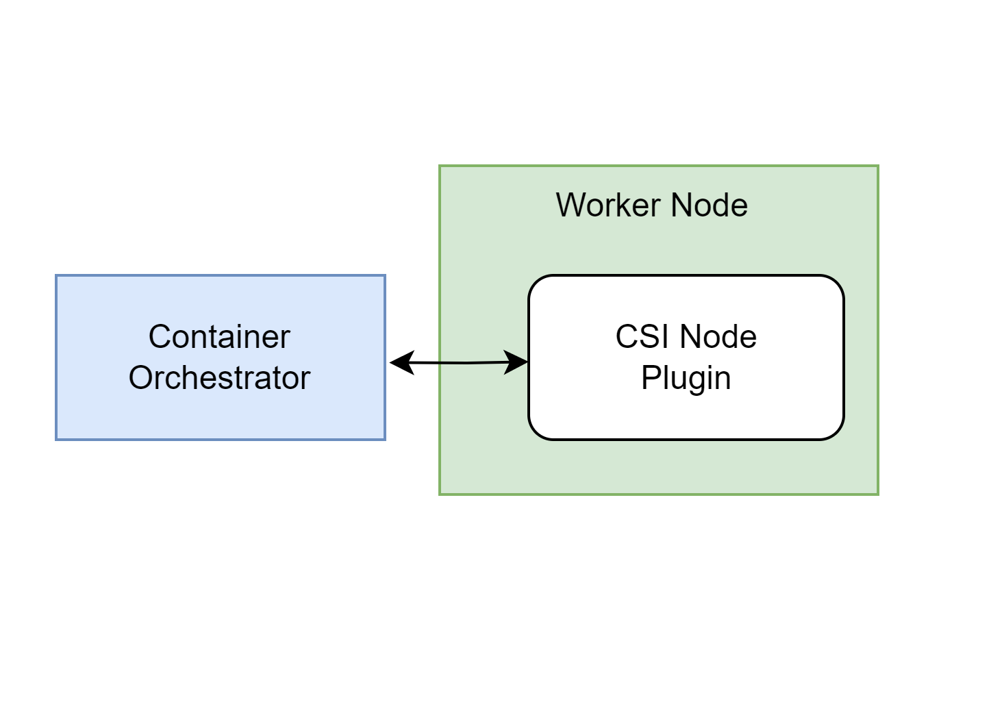 Node CSI Plugin