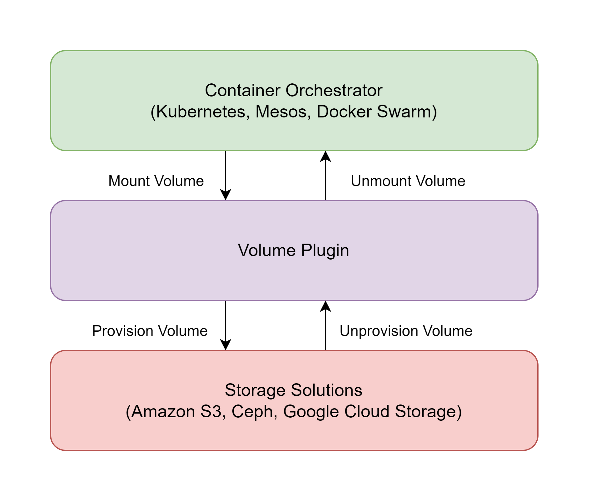 Volume Plugins