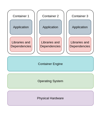 Deployment of application using containerization