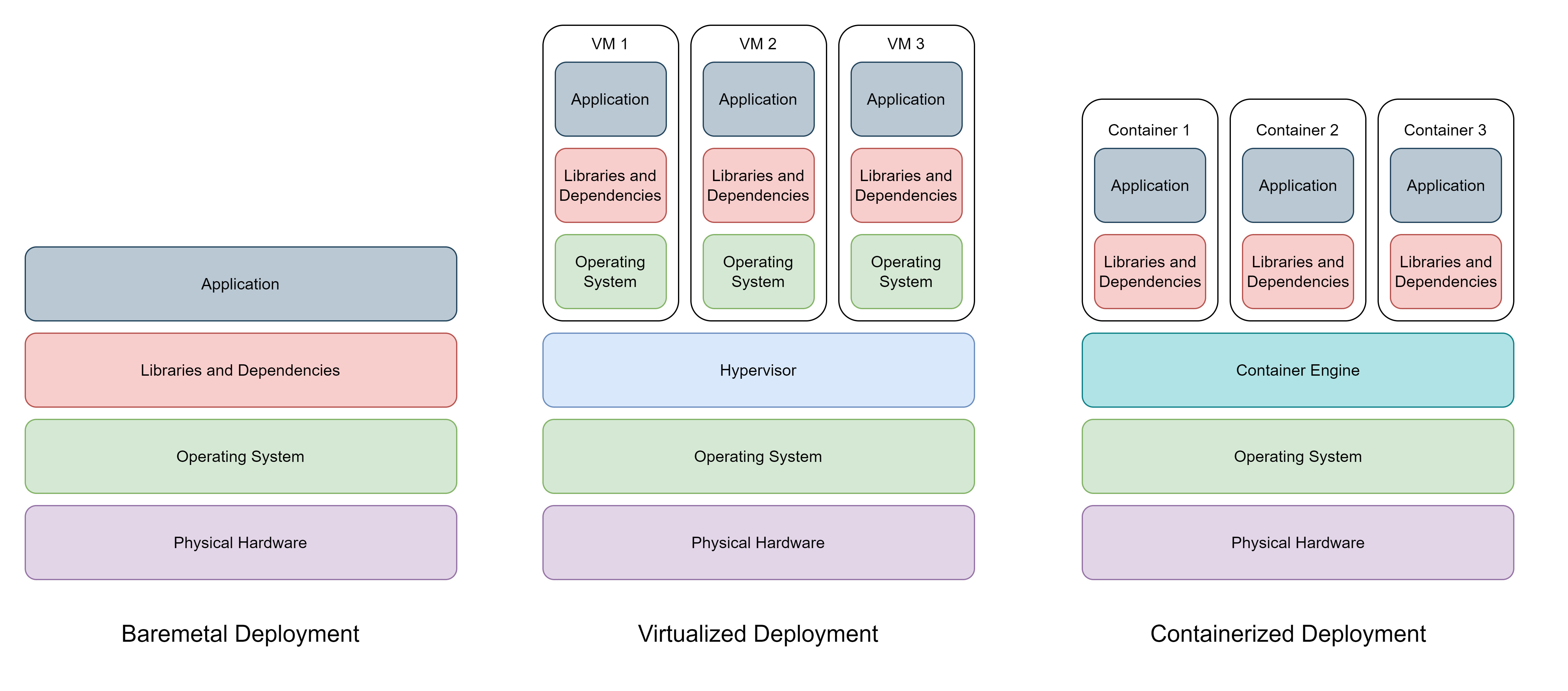 Types of application deployment