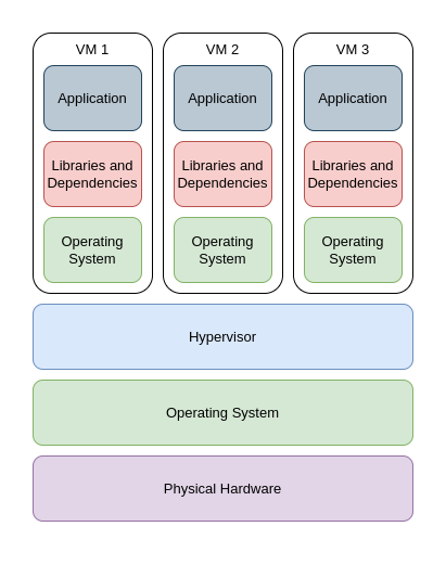 Deployment of application using Virtualization