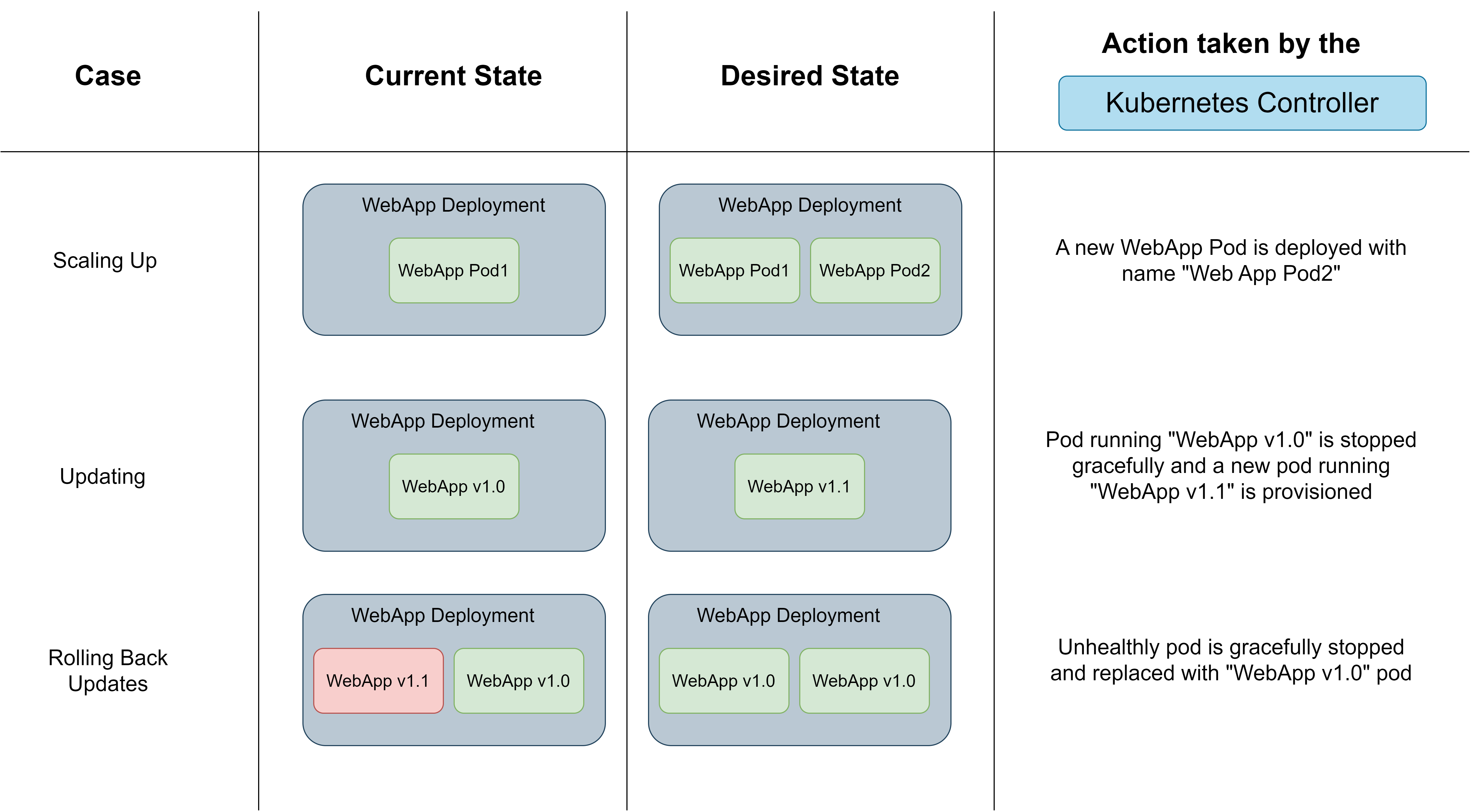 The Kubernetes Controller monitors and maintains the state of resources on the cluster