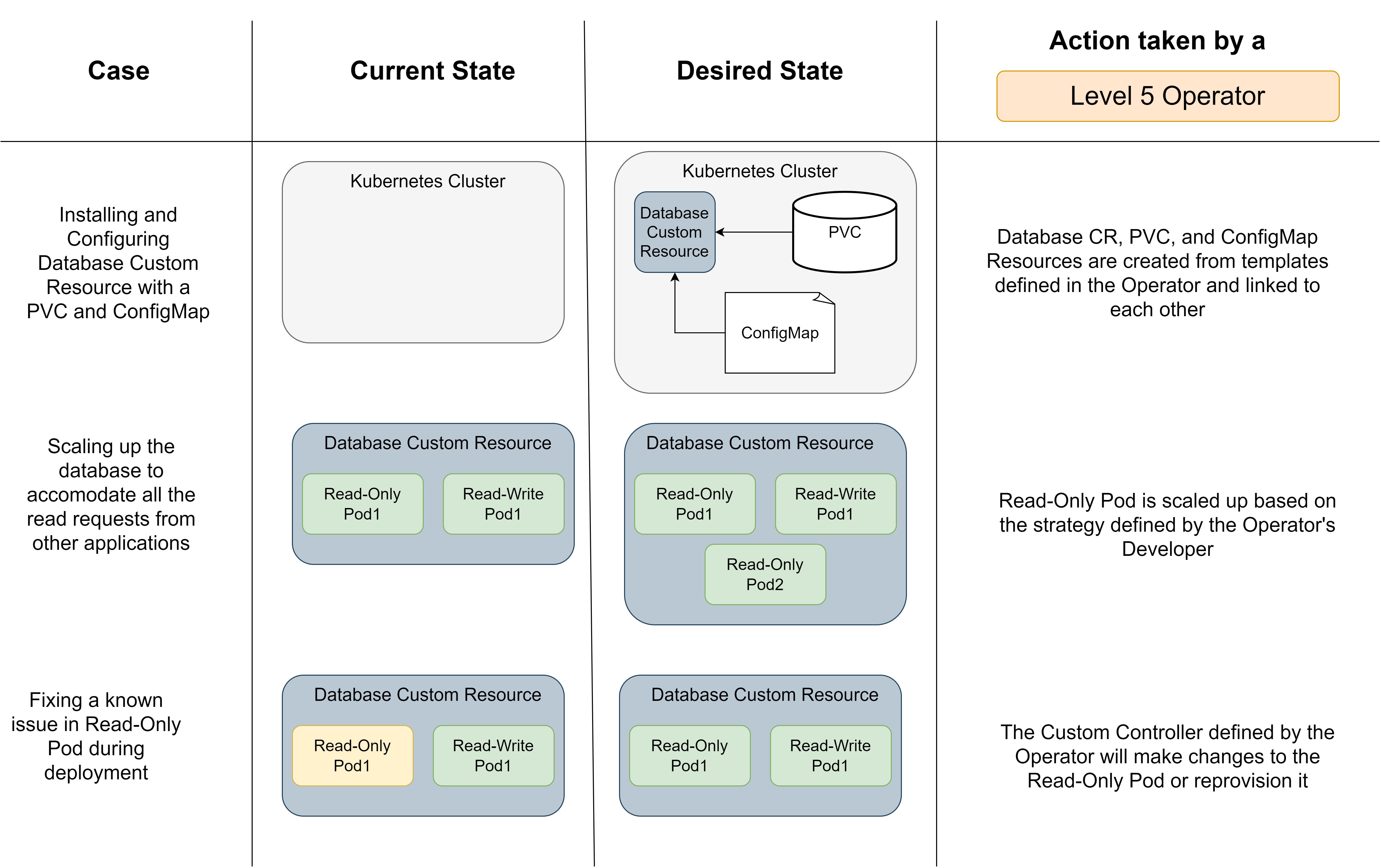 Just like the Kubernetes controller, a Kubernetes Operator monitors and maintains the state of Custom Resources of an applications