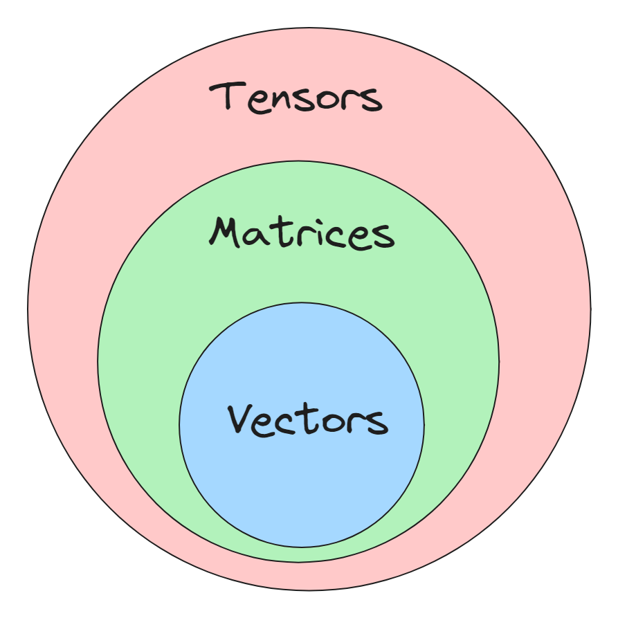 Venn Diagram of Tensors, Matrices and Vectors