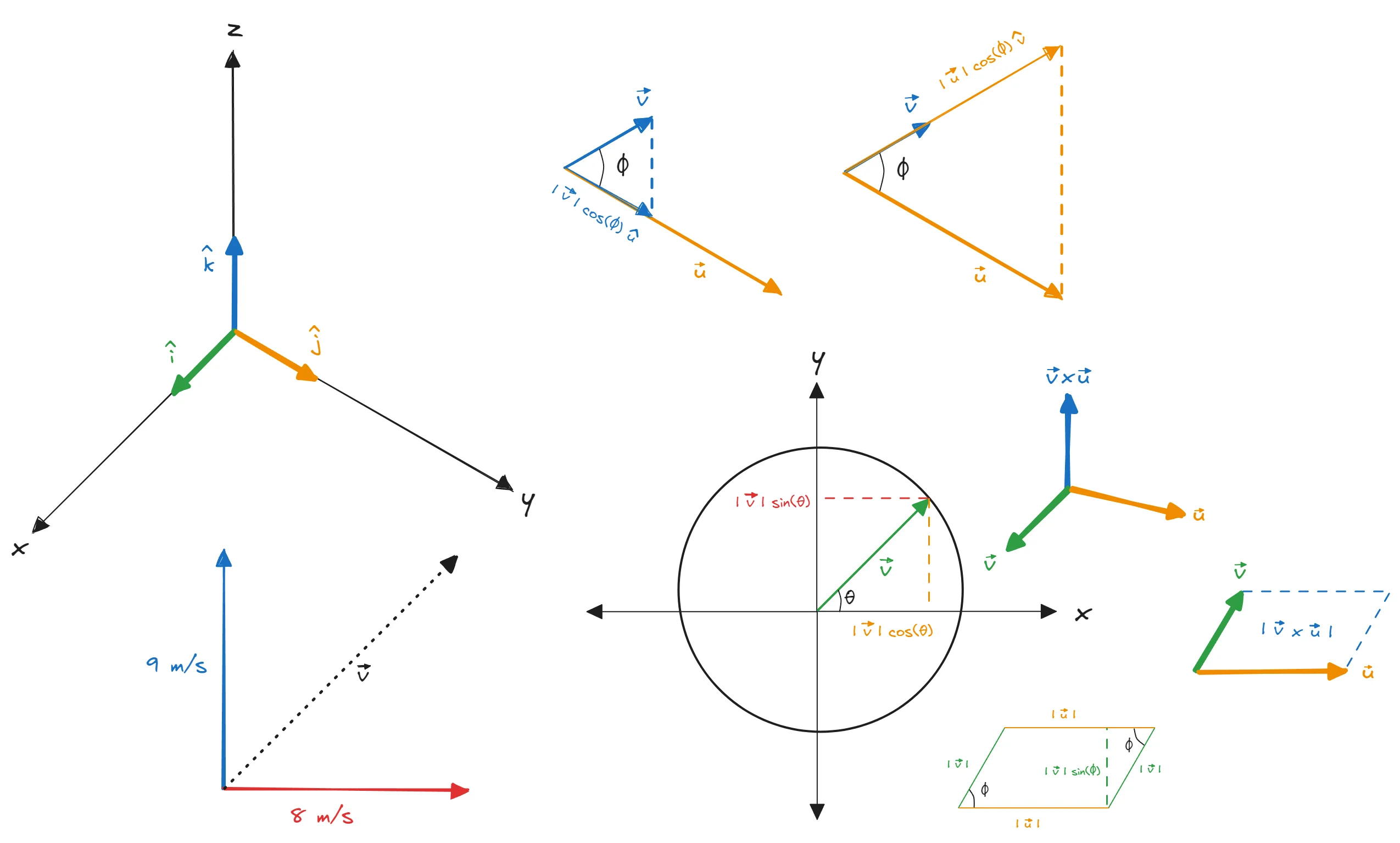 A vector is an array of data expanding in one dimension.