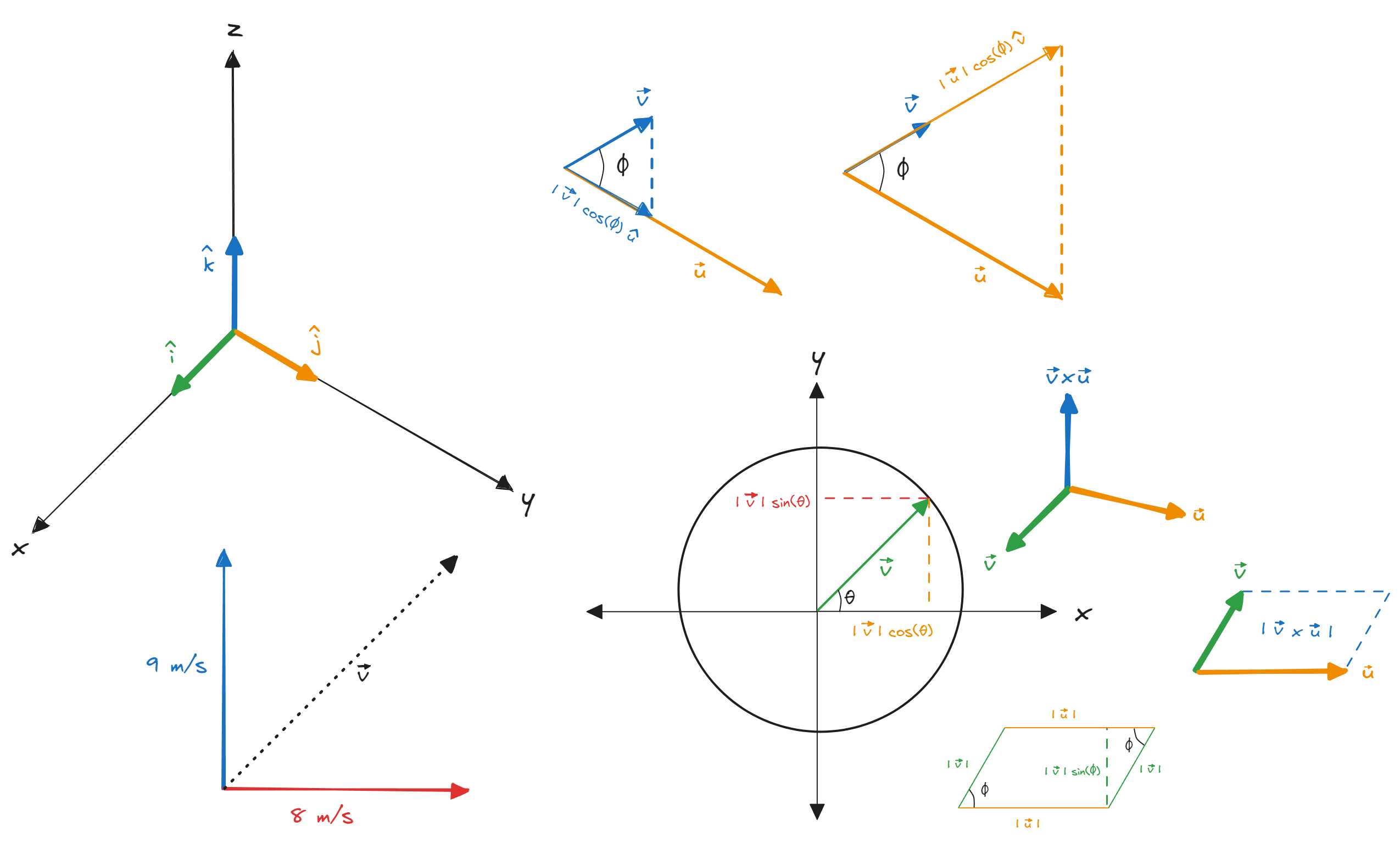 A vector is an array of data expanding in one dimension.